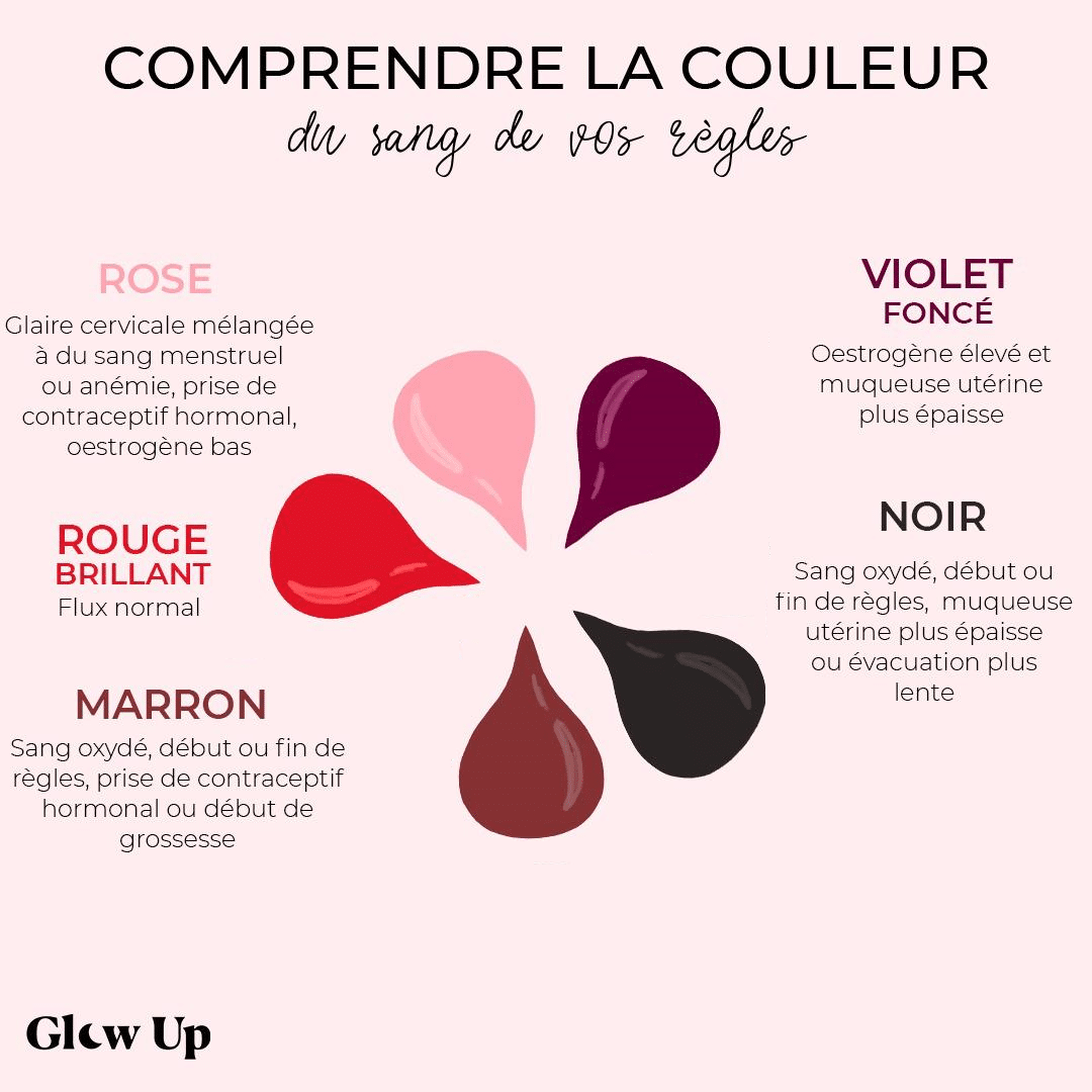 Tout Savoir Sur Les Règles : Couleurs, Abondance … - GLOW UP SHOP